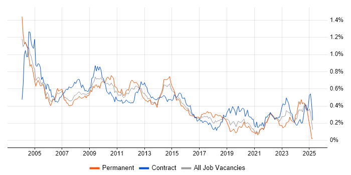 Job vacancy trend for Oracle Reports in the City of London Job vacancy trend for Oracle Reports in the City of London