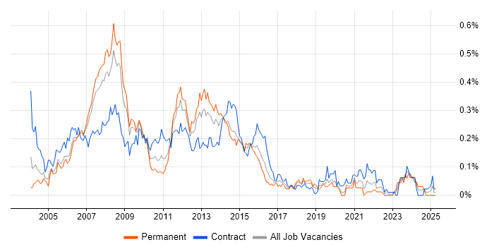 Job vacancy trend for Oracle RMAN in the City of London Job vacancy trend for Oracle RMAN in the City of London