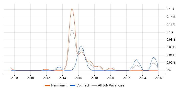 Oracle Service Cloud job vacancy trend in the City of London