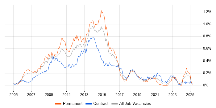 Job vacancy trend for Oracle SOA Suite in the City of London
