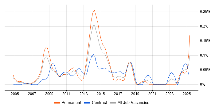 Job vacancy trend for Oracle Solutions Architect in the City of London