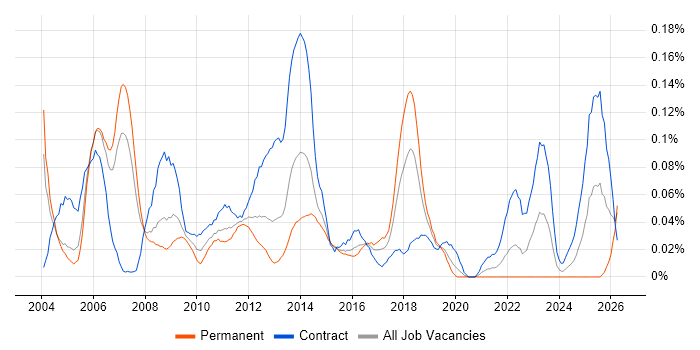 Oracle Specialist job vacancy trend in the City of London
