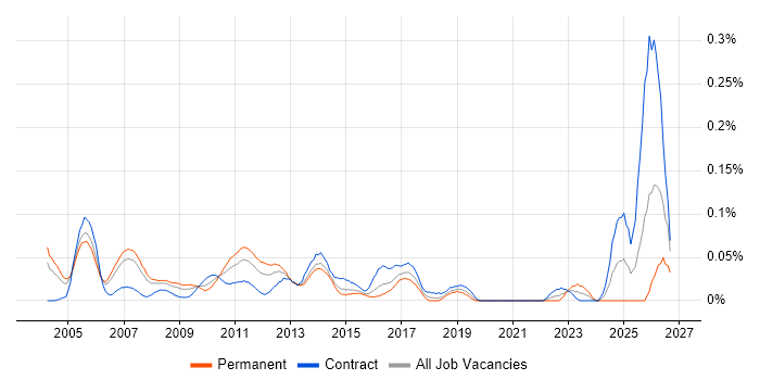 Oracle Technical Consultant job vacancy trend in the City of London