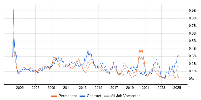 Job vacancy trend for Oracle Workflow in the City of London