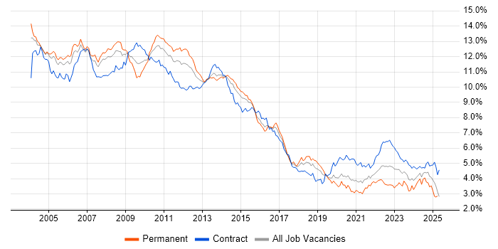 Job vacancy trend for Oracle in the City of London Job vacancy trend for Oracle in the City of London