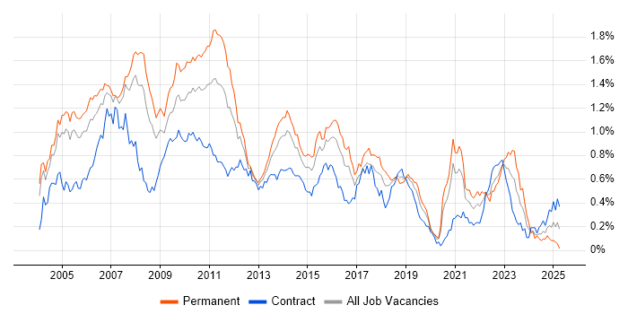 Job vacancy trend for Order Management in the City of London