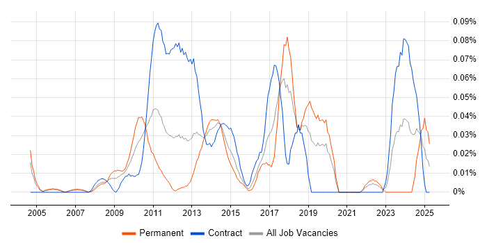 Job vacancy trend for Organisational Awareness in the City of London Job vacancy trend for Organisational Awareness in the City of London