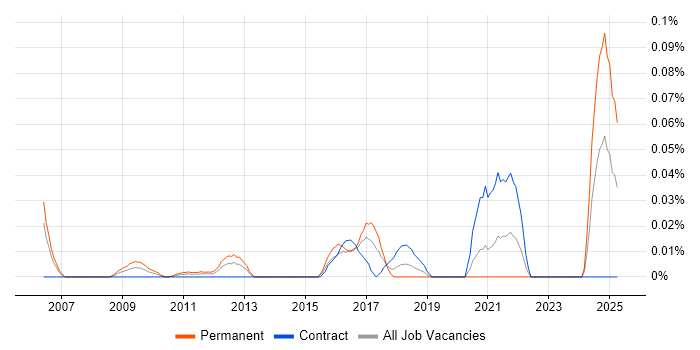 Job vacancy trend for Organisational Learning in the City of London