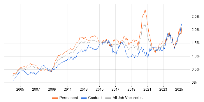Job vacancy trend for Organisational Skills in the City of London Job vacancy trend for Organisational Skills in the City of London