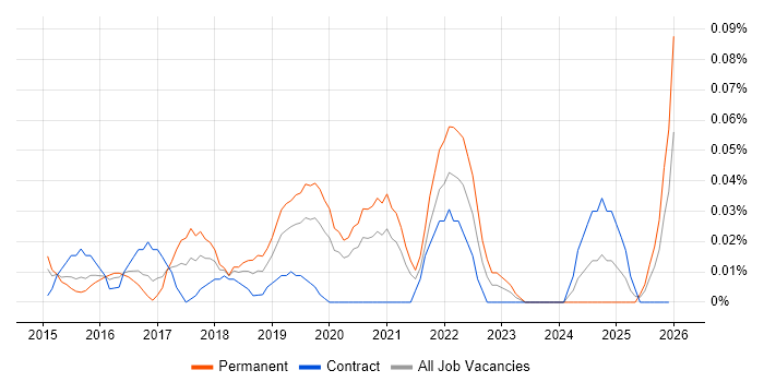 OSCE job vacancy trend in the City of London