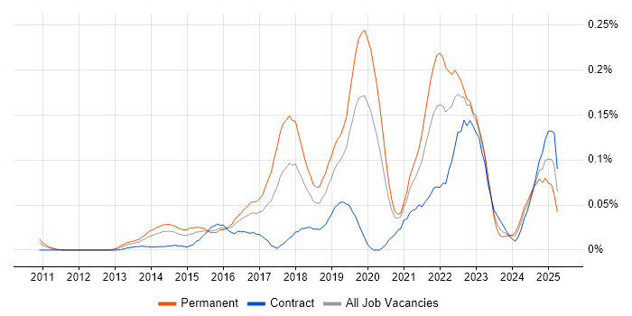 Job vacancy trend for OSCP in the City of London