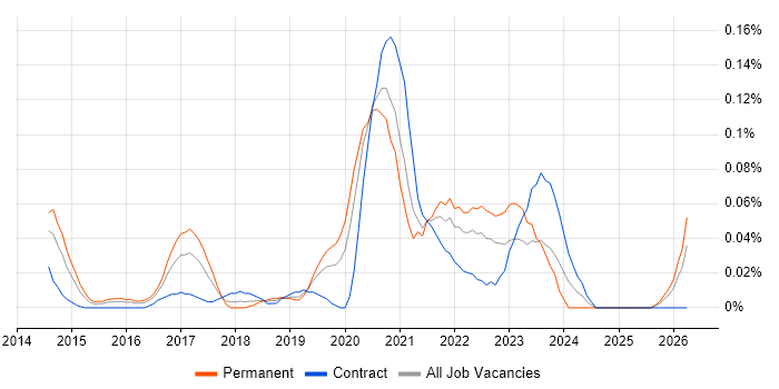 OSINT job vacancy trend in the City of London