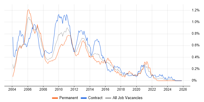 OTC Derivatives job vacancy trend in the City of London