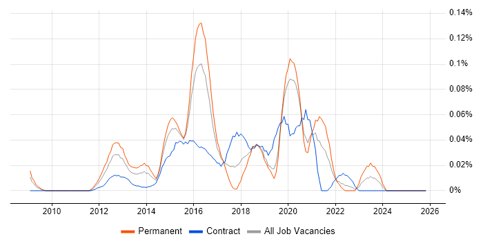 Over-the-Top Content job vacancy trend in the City of London