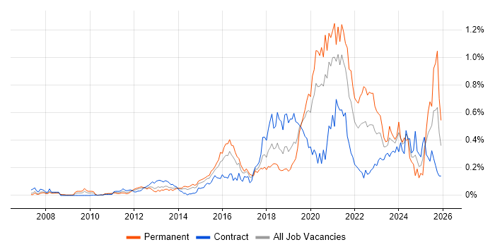 OWASP job vacancy trend in the City of London