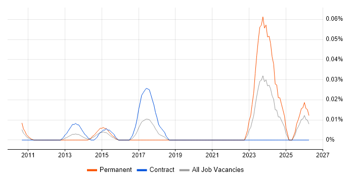 P3M3 job vacancy trend in the City of London