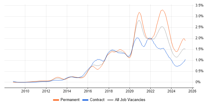 Job vacancy trend for PaaS in the City of London Job vacancy trend for PaaS in the City of London