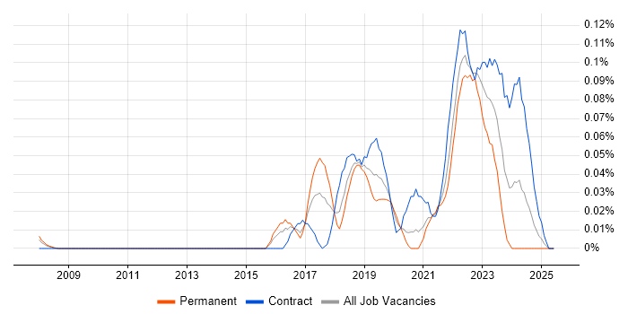 Job vacancy trend for PagerDuty in the City of London Job vacancy trend for PagerDuty in the City of London