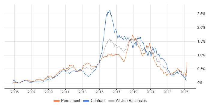 Job vacancy trend for Pair Programming in the City of London Job vacancy trend for Pair Programming in the City of London