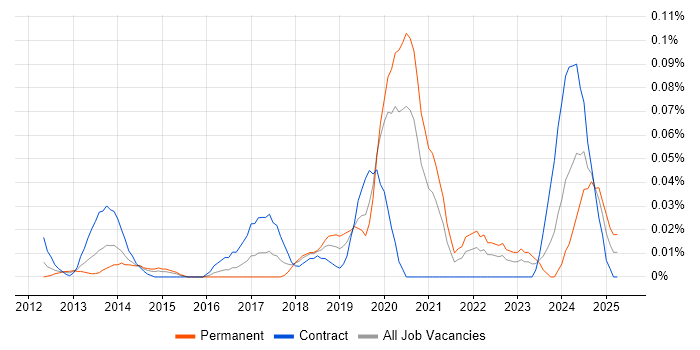 Job vacancy trend for Palantir in the City of London Job vacancy trend for Palantir in the City of London