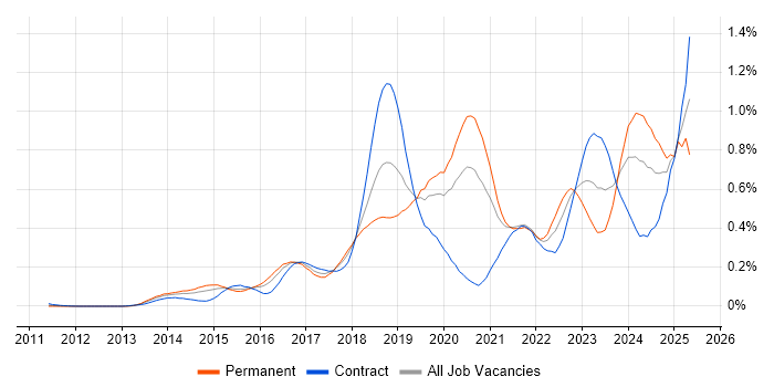 Job vacancy trend for Pandas in the City of London Job vacancy trend for Pandas in the City of London