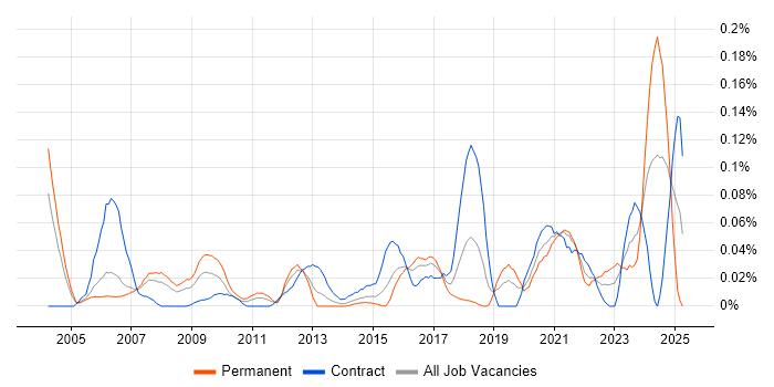 Job vacancy trend for Parallel Processing in the City of London Job vacancy trend for Parallel Processing in the City of London