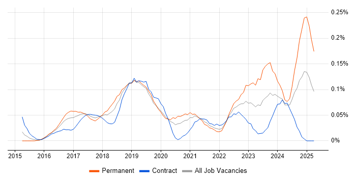 Job vacancy trend for Pardot in the City of London