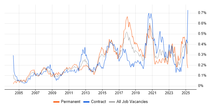 Job vacancy trend for Patch Management in the City of London Job vacancy trend for Patch Management in the City of London