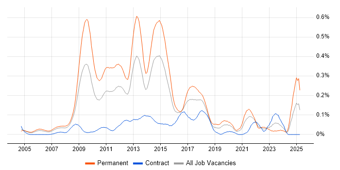 Job vacancy trend for Pay per click in the City of London