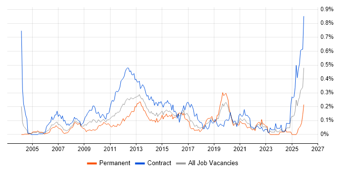 Payments Analyst job vacancy trend in the City of London