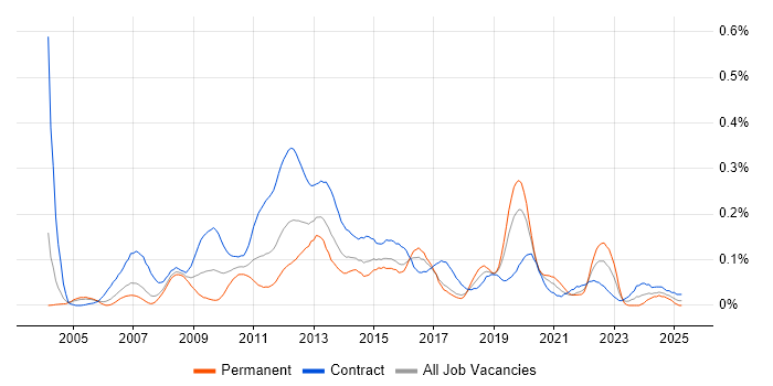 Job vacancy trend for Payments Business Analyst in the City of London Job vacancy trend for Payments Business Analyst in the City of London