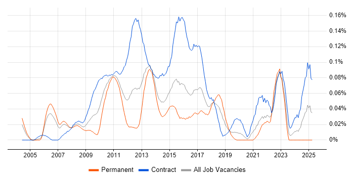 Job vacancy trend for Payments Project Manager in the City of London