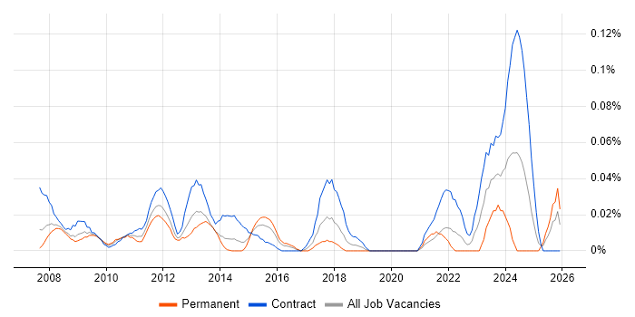 Payroll Manager job vacancy trend in the City of London