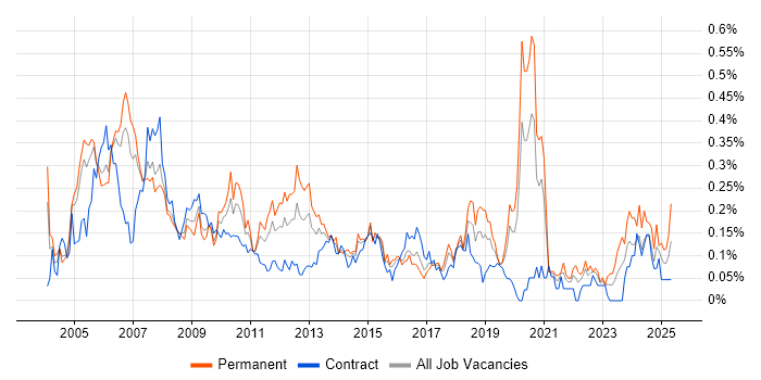 Job vacancy trend for PBX in the City of London Job vacancy trend for PBX in the City of London