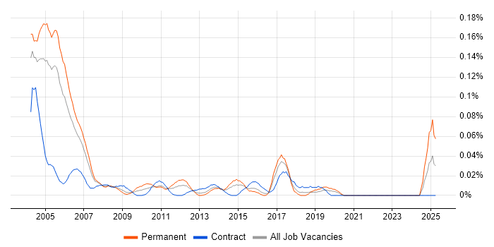Job vacancy trend for PC Support Analyst in the City of London