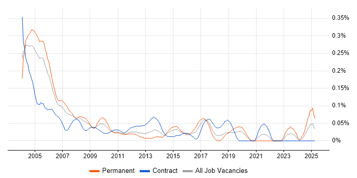 Job vacancy trend for PC Support in the City of London