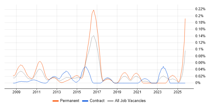 PCI QSA job vacancy trend in the City of London