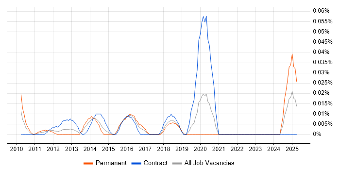 Job vacancy trend for Pedagogy in the City of London Job vacancy trend for Pedagogy in the City of London