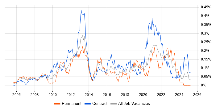 Job vacancy trend for Pega in the City of London Job vacancy trend for Pega in the City of London