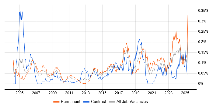 Job vacancy trend for Penetration Tester in the City of London Job vacancy trend for Penetration Tester in the City of London