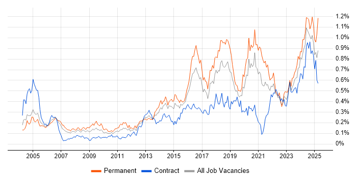 Job vacancy trend for Penetration Testing in the City of London Job vacancy trend for Penetration Testing in the City of London