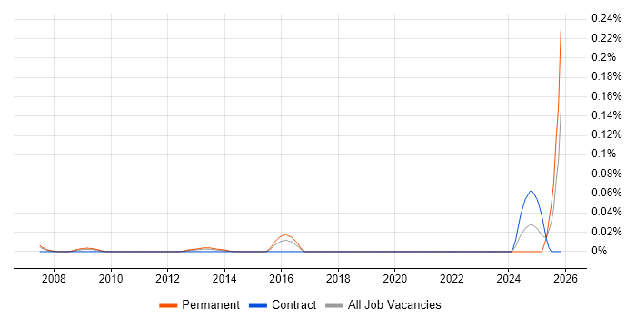 Pensions Administrator job vacancy trend in the City of London