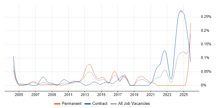 Pensions Analyst job vacancy trend in the City of London