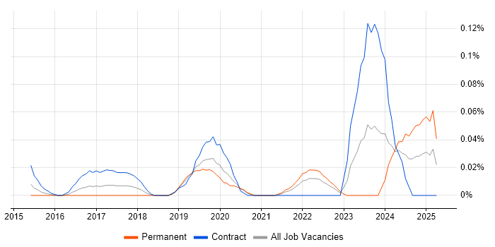 Job vacancy trend for People Analytics in the City of London