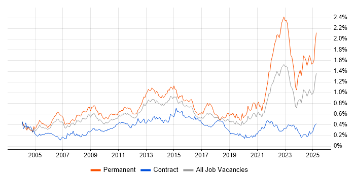 Job vacancy trend for People Management in the City of London Job vacancy trend for People Management in the City of London