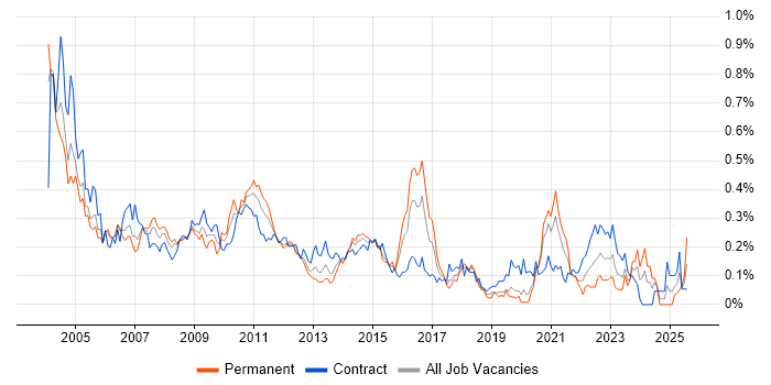 Job vacancy trend for PeopleSoft in the City of London