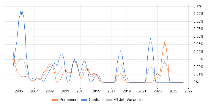 PeopleTools job vacancy trend in the City of London