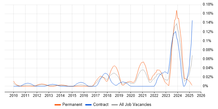 Job vacancy trend for PERC in the City of London Job vacancy trend for PERC in the City of London