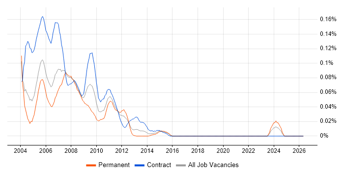 Peregrine job vacancy trend in the City of London