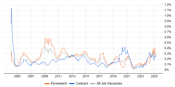 Job vacancy trend for Performance Analysis in the City of London Job vacancy trend for Performance Analysis in the City of London